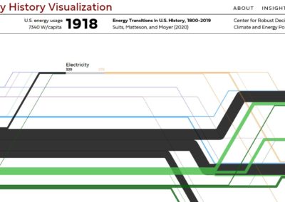 US Energy History Visualization